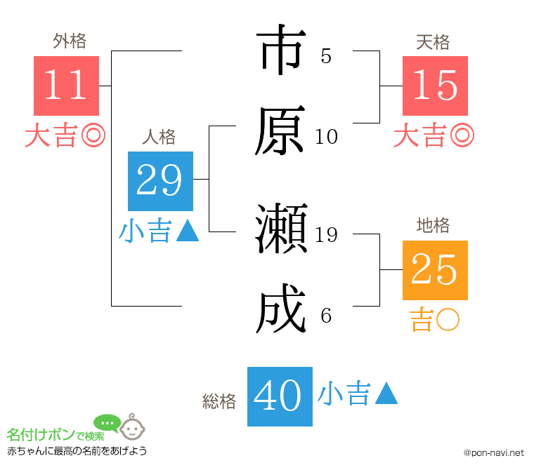 市原 瀬成さんの姓名判断結果