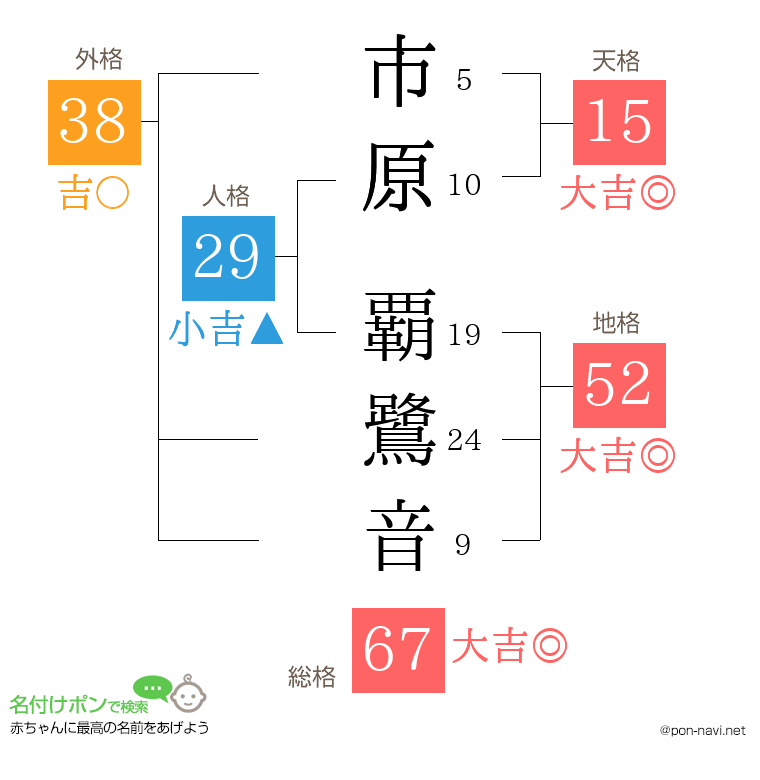 市原 覇鷺音さんの姓名判断結果