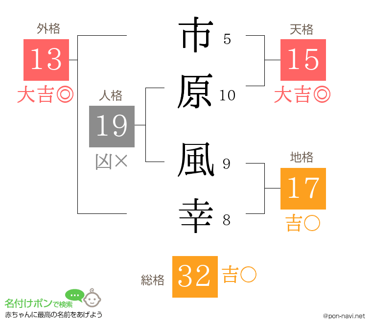 市原 風幸さんの姓名判断結果