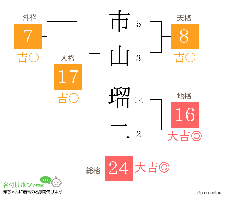市山 瑠二さんの姓名判断結果