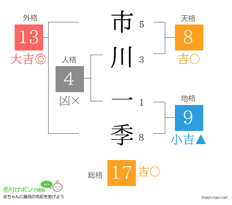 市川 一季さんの姓名判断結果