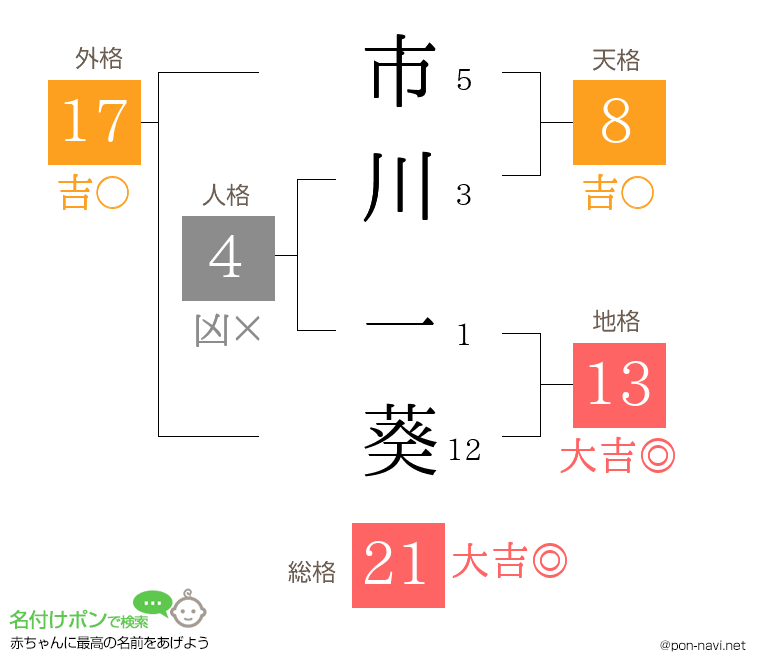 市川 一葵さんの姓名判断結果