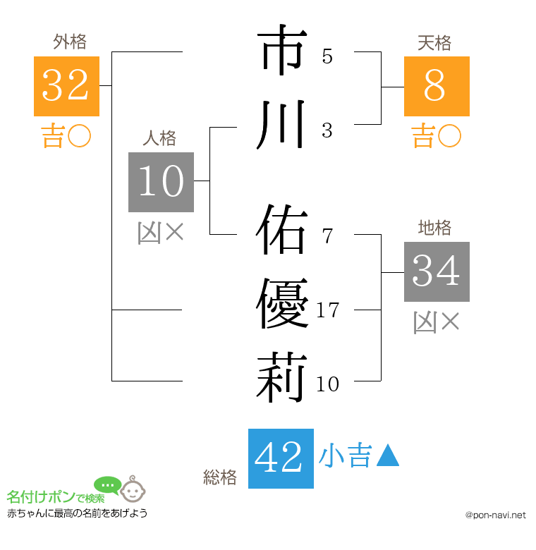 市川 佑優莉さんの姓名判断結果