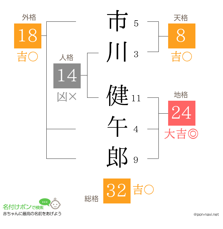 市川 健午郎さんの姓名判断結果