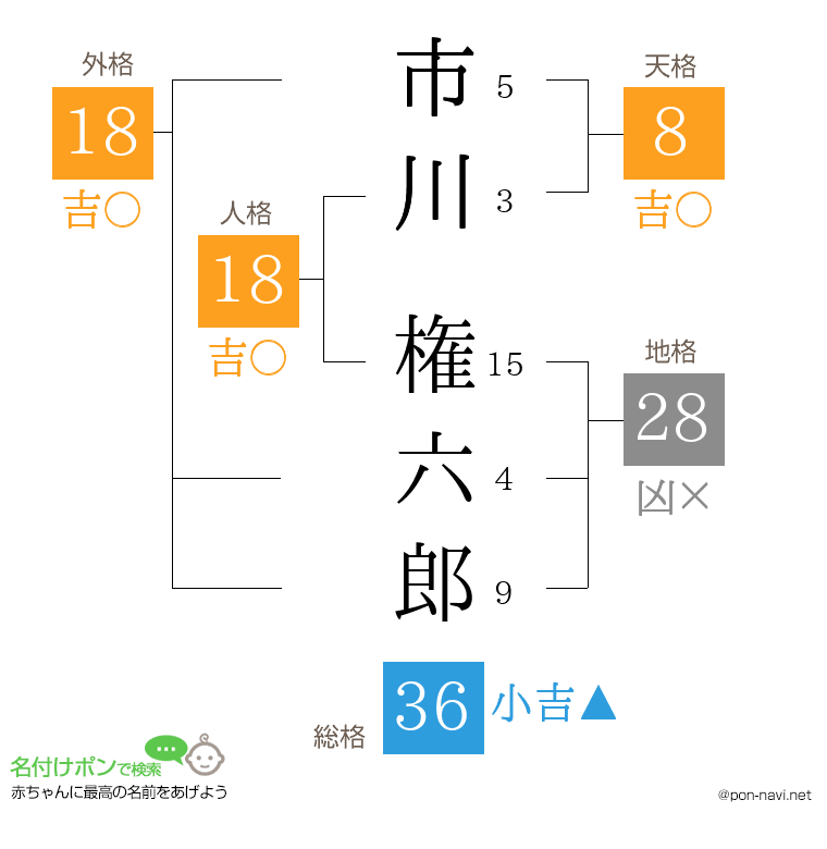 市川 権六郎さんの姓名判断結果