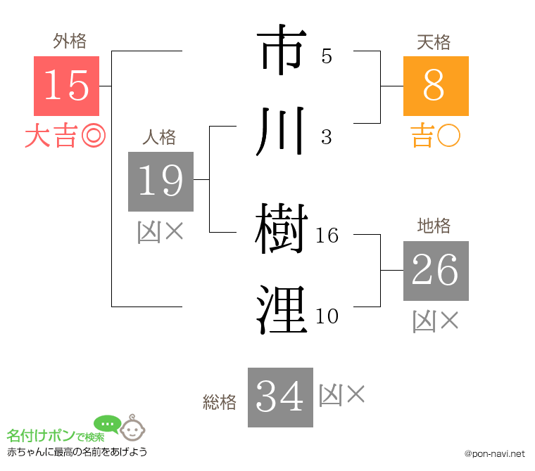 市川 樹浬さんの姓名判断結果