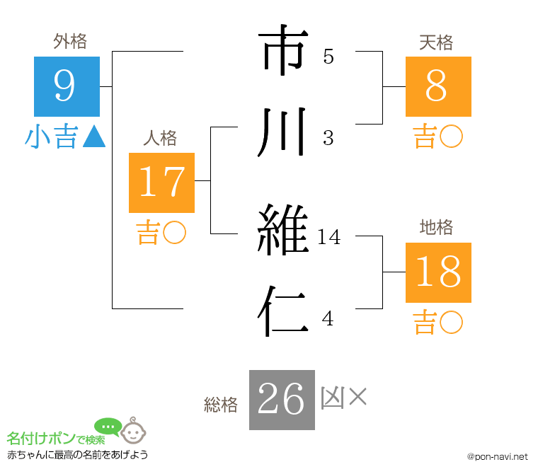 市川 維仁さんの姓名判断結果