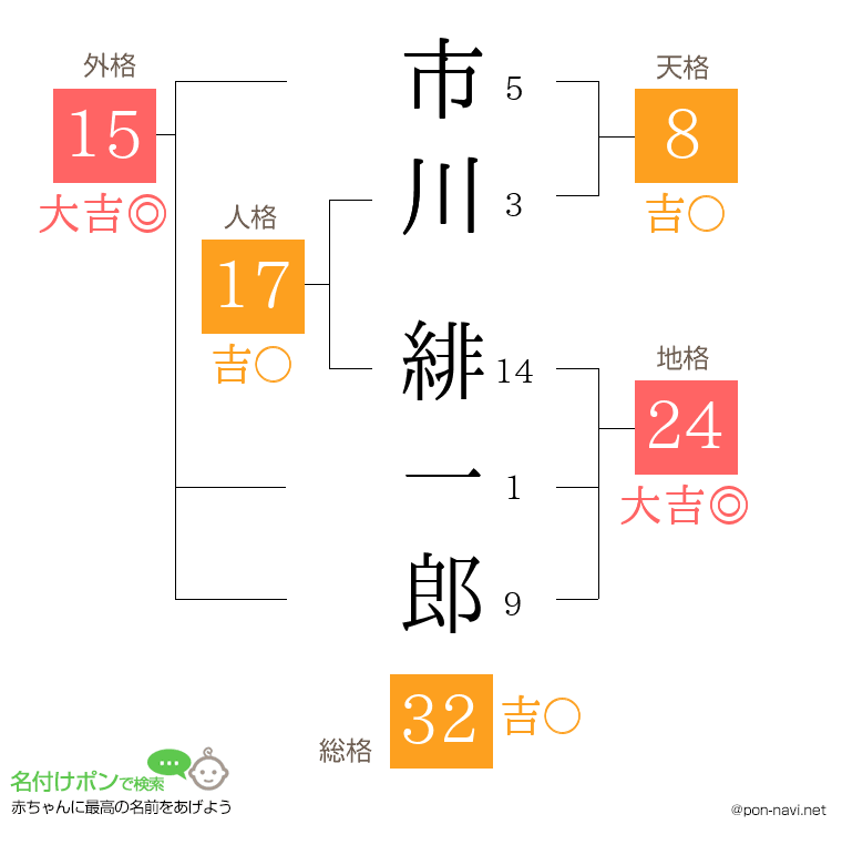 市川 緋一郎さんの姓名判断結果