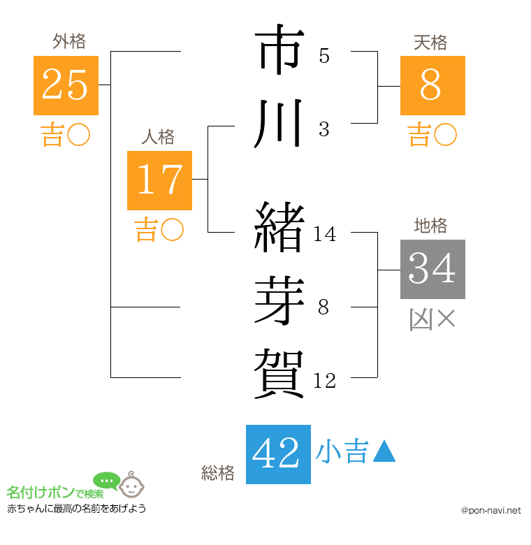 市川 緒芽賀さんの姓名判断結果