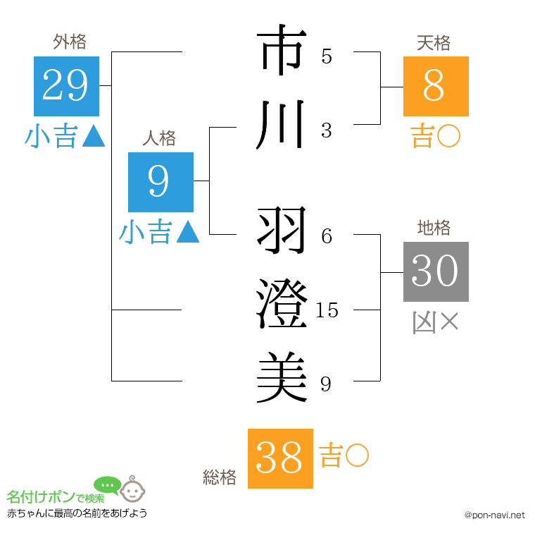 市川 羽澄美さんの姓名判断結果