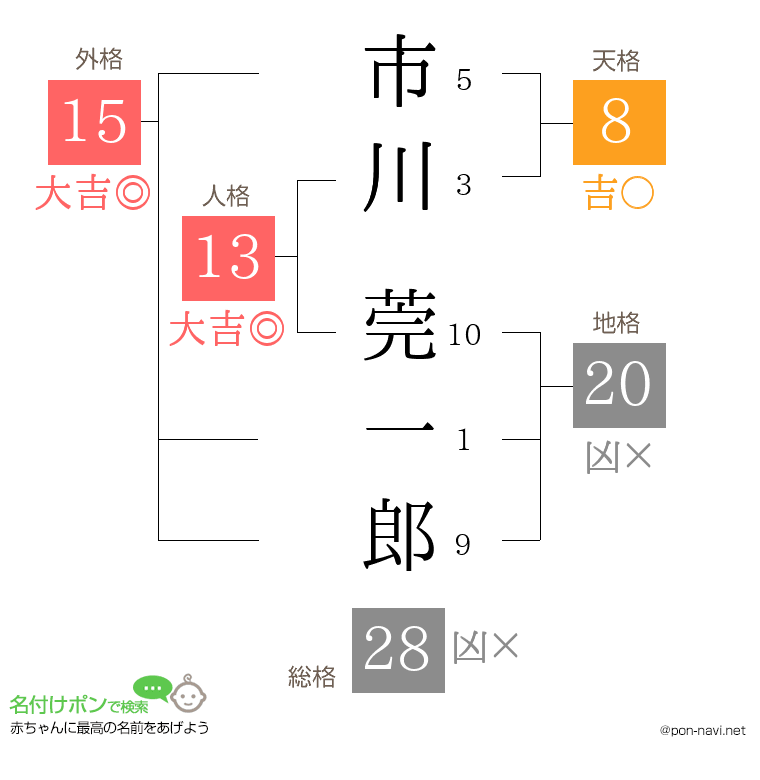 市川 莞一郎さんの姓名判断結果