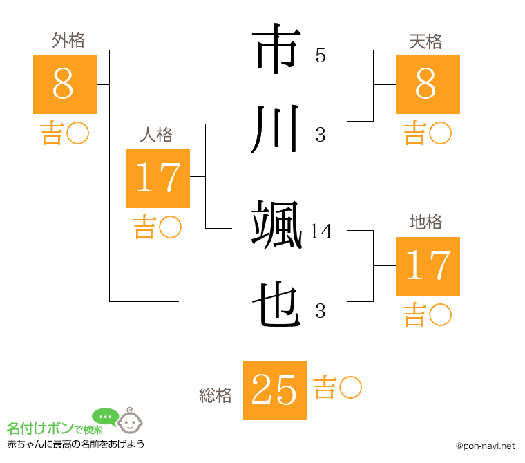 市川 颯也さんの姓名判断結果