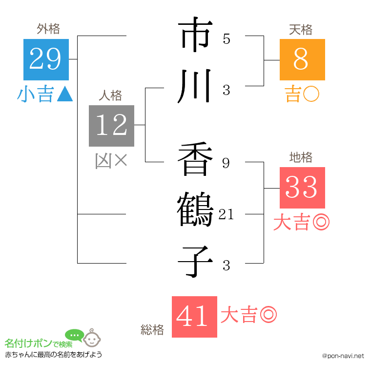 市川 香鶴子さんの姓名判断結果