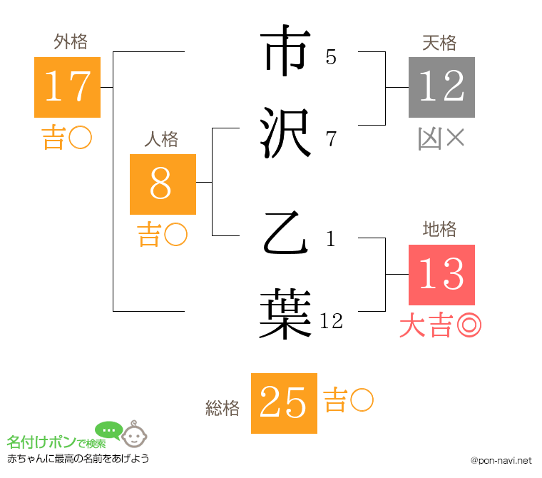 市沢 乙葉さんの姓名判断結果