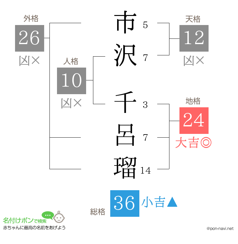 市沢 千呂瑠さんの姓名判断結果