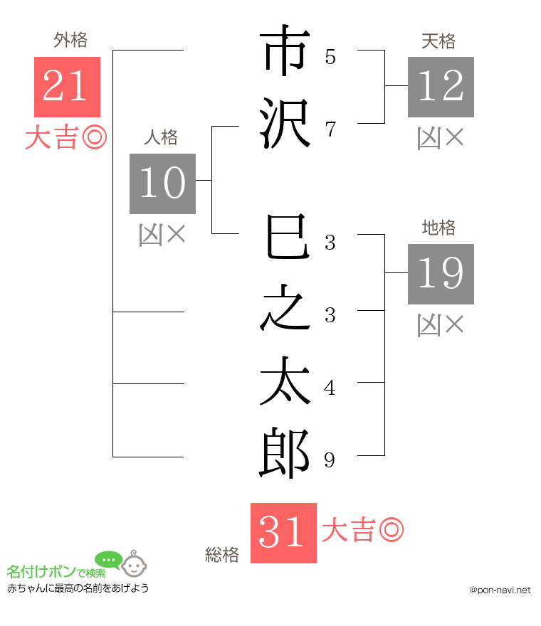 市沢 巳之太郎さんの姓名判断結果