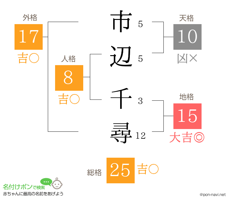 市辺 千尋さんの姓名判断結果
