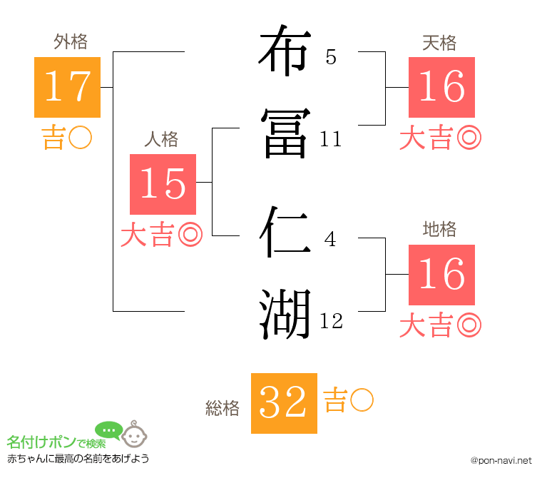 布冨 仁湖さんの姓名判断結果
