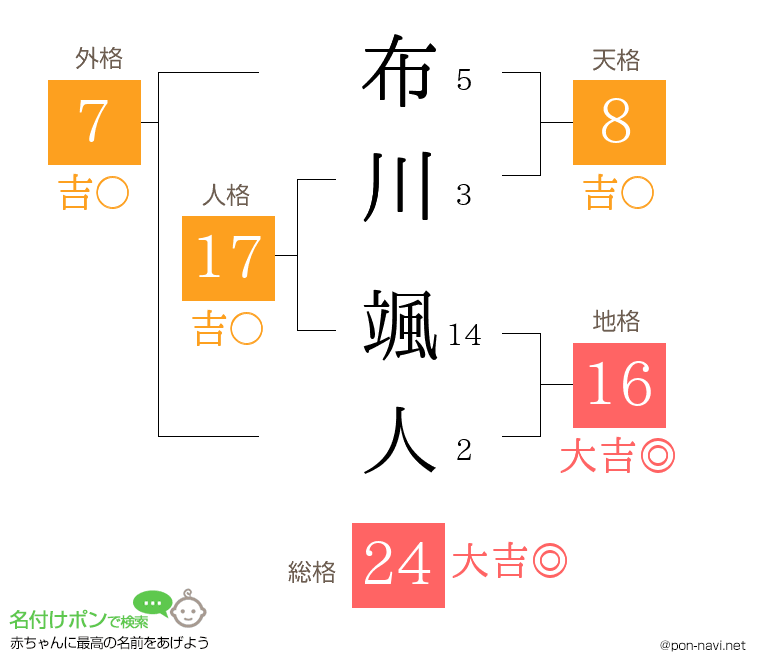 布川 颯人さんの姓名判断結果
