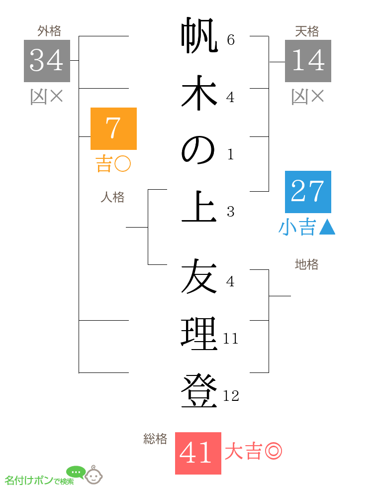 帆木の上 友理登さんの姓名判断結果