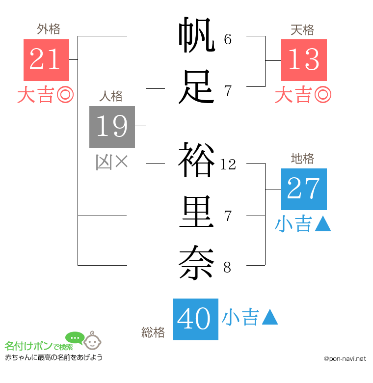 帆足 裕里奈さんの姓名判断結果