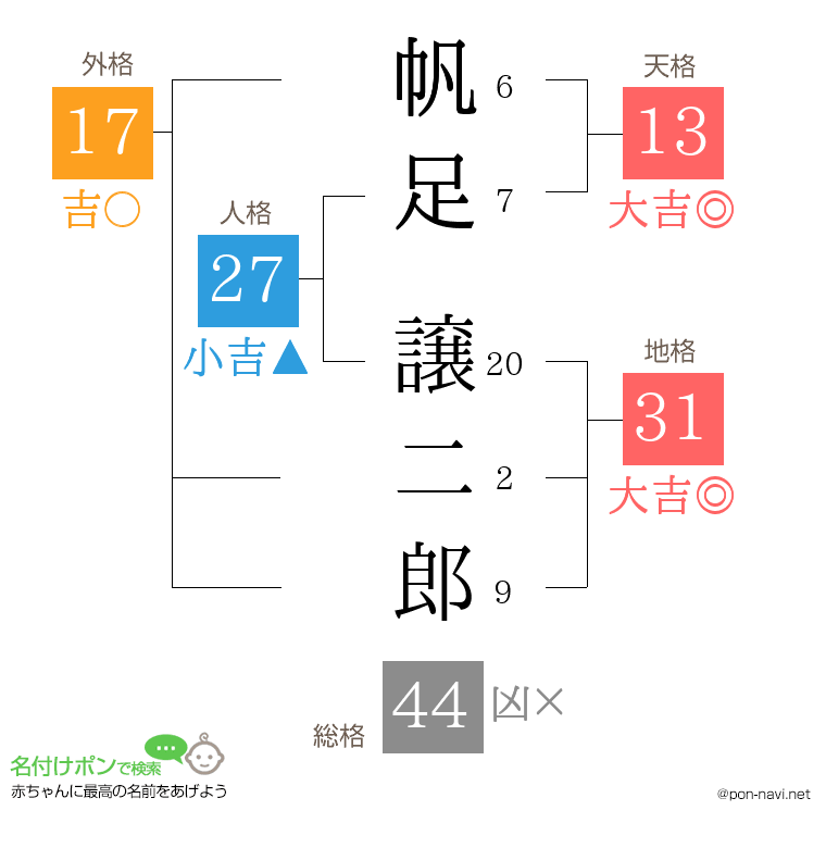 帆足 譲二郎さんの姓名判断結果