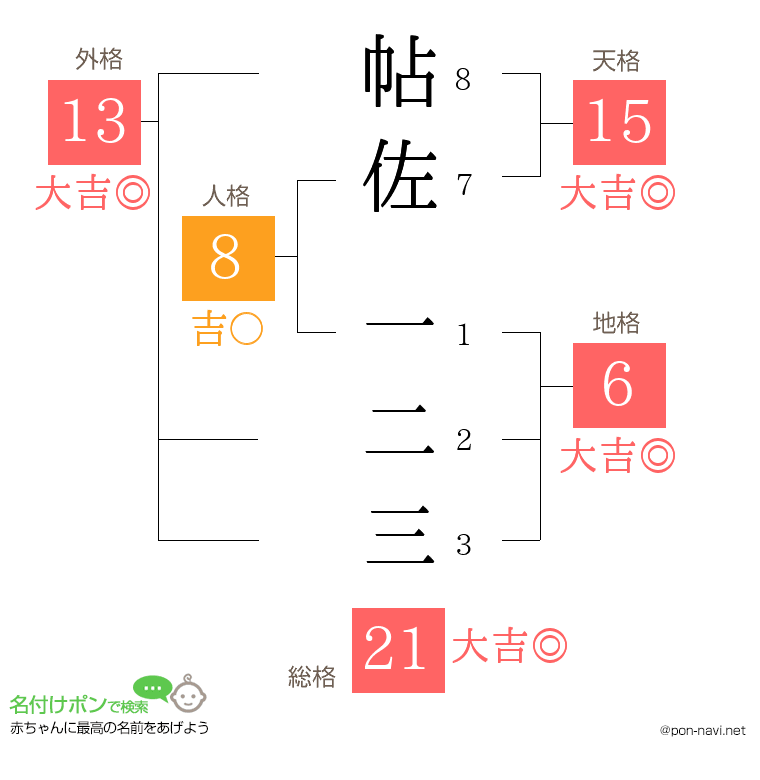 帖佐 一二三さんの姓名判断結果