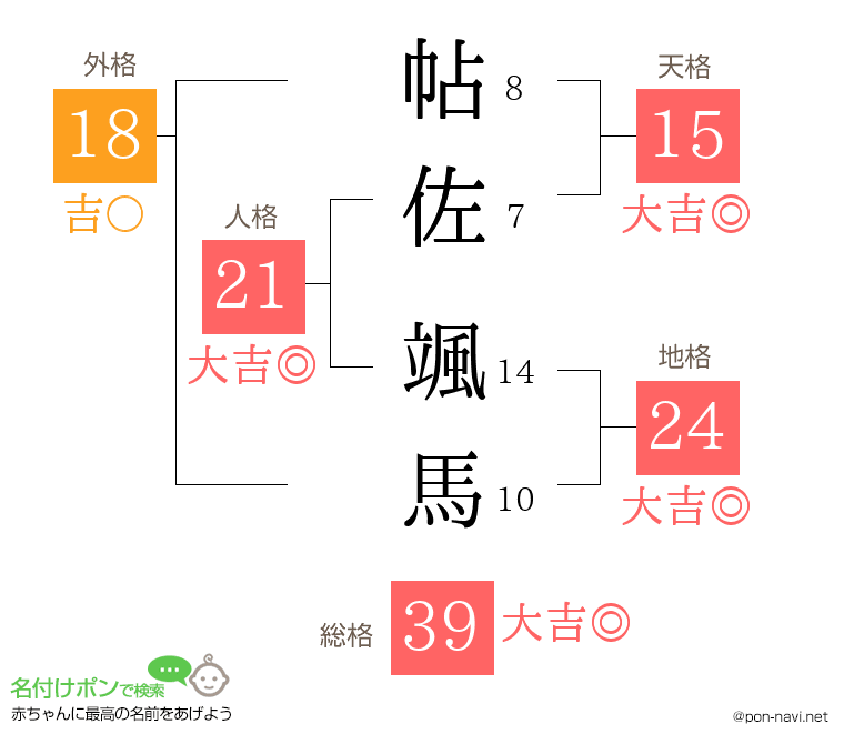 帖佐 颯馬さんの姓名判断結果