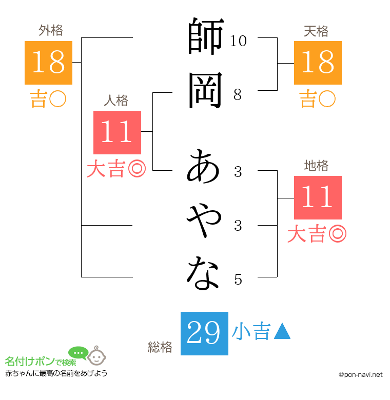 師岡 あやなさんの姓名判断結果