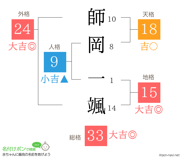 師岡 一颯さんの姓名判断結果