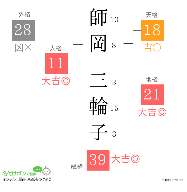 師岡 三輪子さんの姓名判断結果