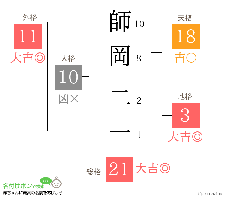 師岡 二一さんの姓名判断結果