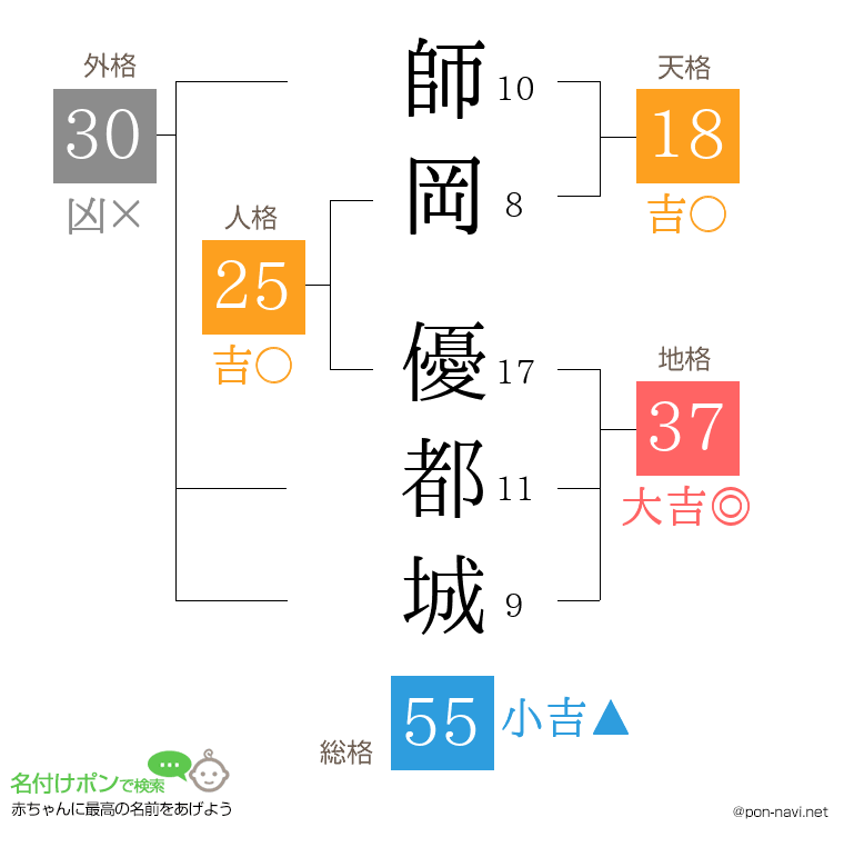 師岡 優都城さんの姓名判断結果