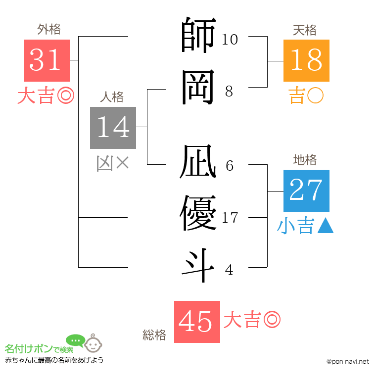 師岡 凪優斗さんの姓名判断結果
