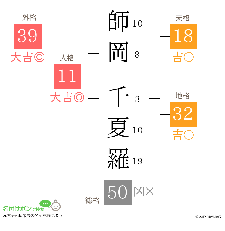 師岡 千夏羅さんの姓名判断結果