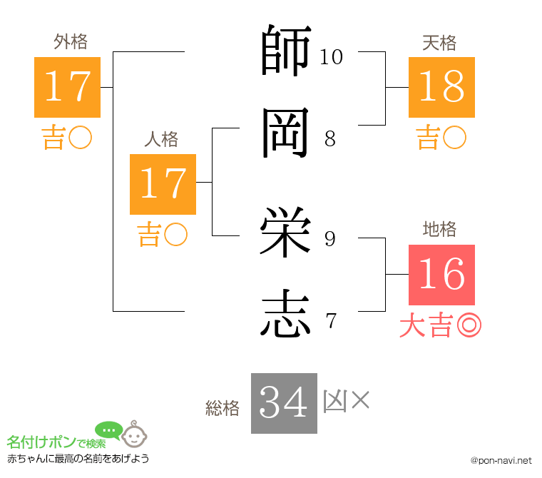 師岡 栄志さんの姓名判断結果