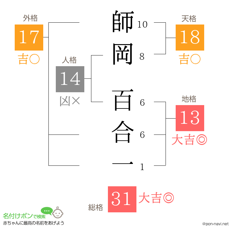 師岡 百合一さんの姓名判断結果