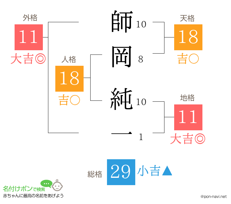 師岡 純一さんの姓名判断結果