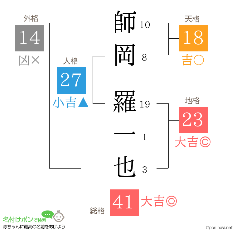 師岡 羅一也さんの姓名判断結果