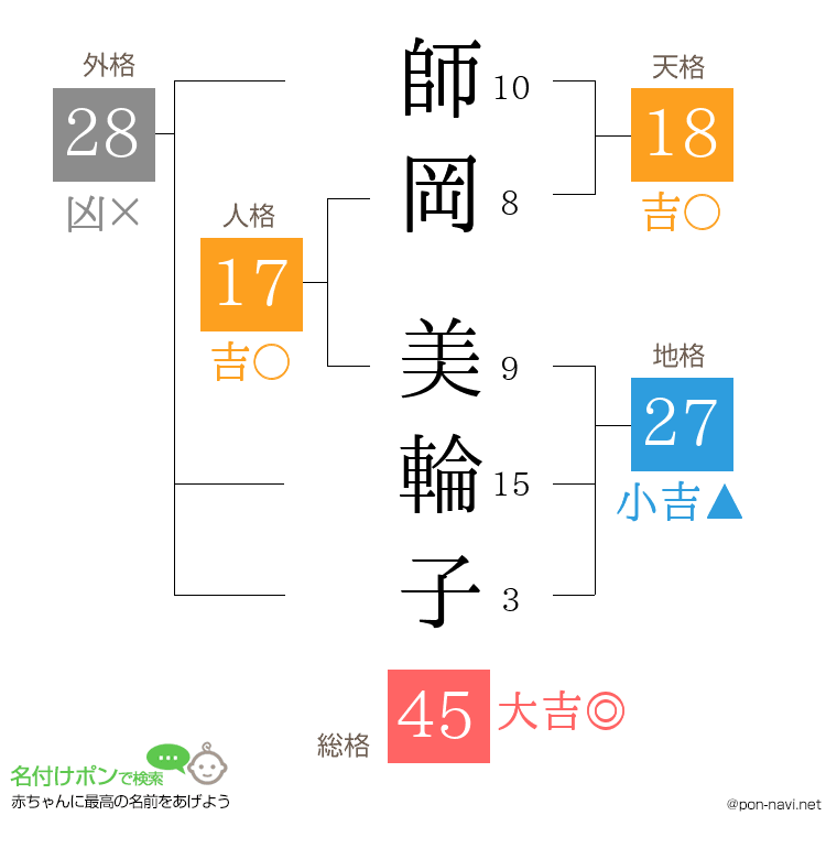 師岡 美輪子さんの姓名判断結果