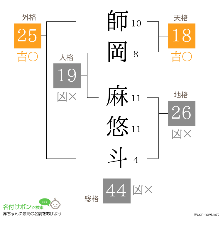 師岡 麻悠斗さんの姓名判断結果
