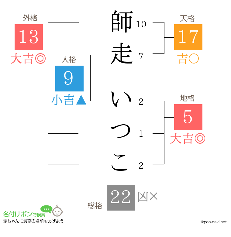 師走 いつこさんの姓名判断結果