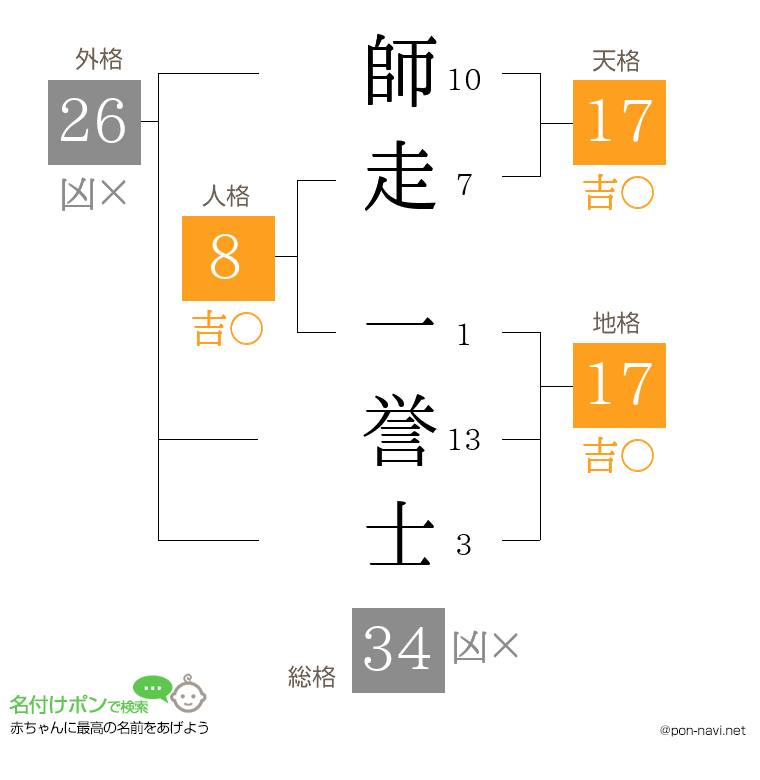 師走 一誉士さんの姓名判断結果