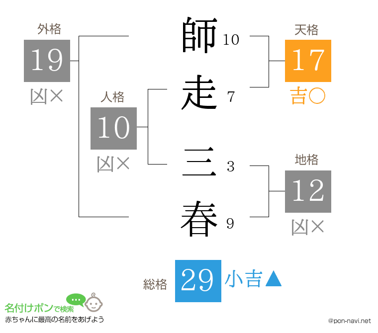 師走 三春さんの姓名判断結果