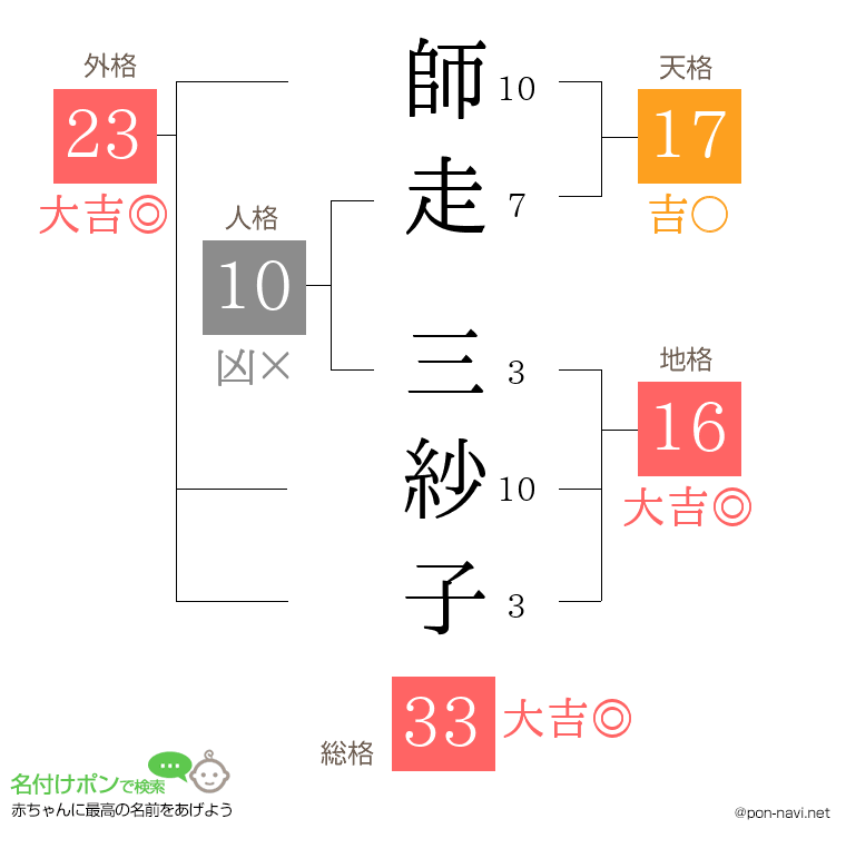 師走 三紗子さんの姓名判断結果