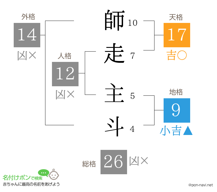 師走 主斗さんの姓名判断結果