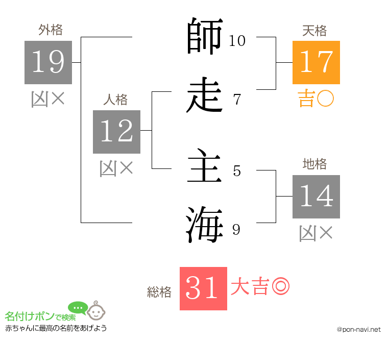 師走 主海さんの姓名判断結果