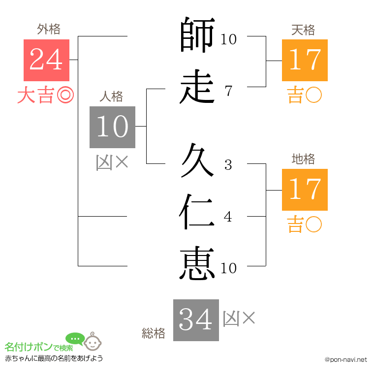 師走 久仁恵さんの姓名判断結果