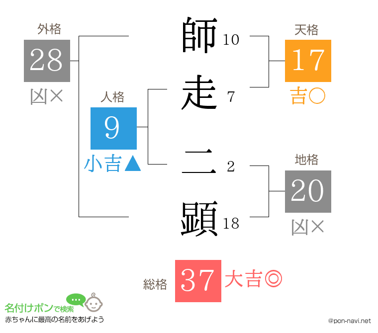 師走 二顕さんの姓名判断結果