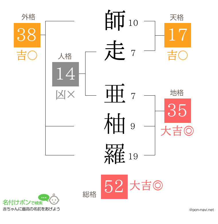 師走 亜柚羅さんの姓名判断結果